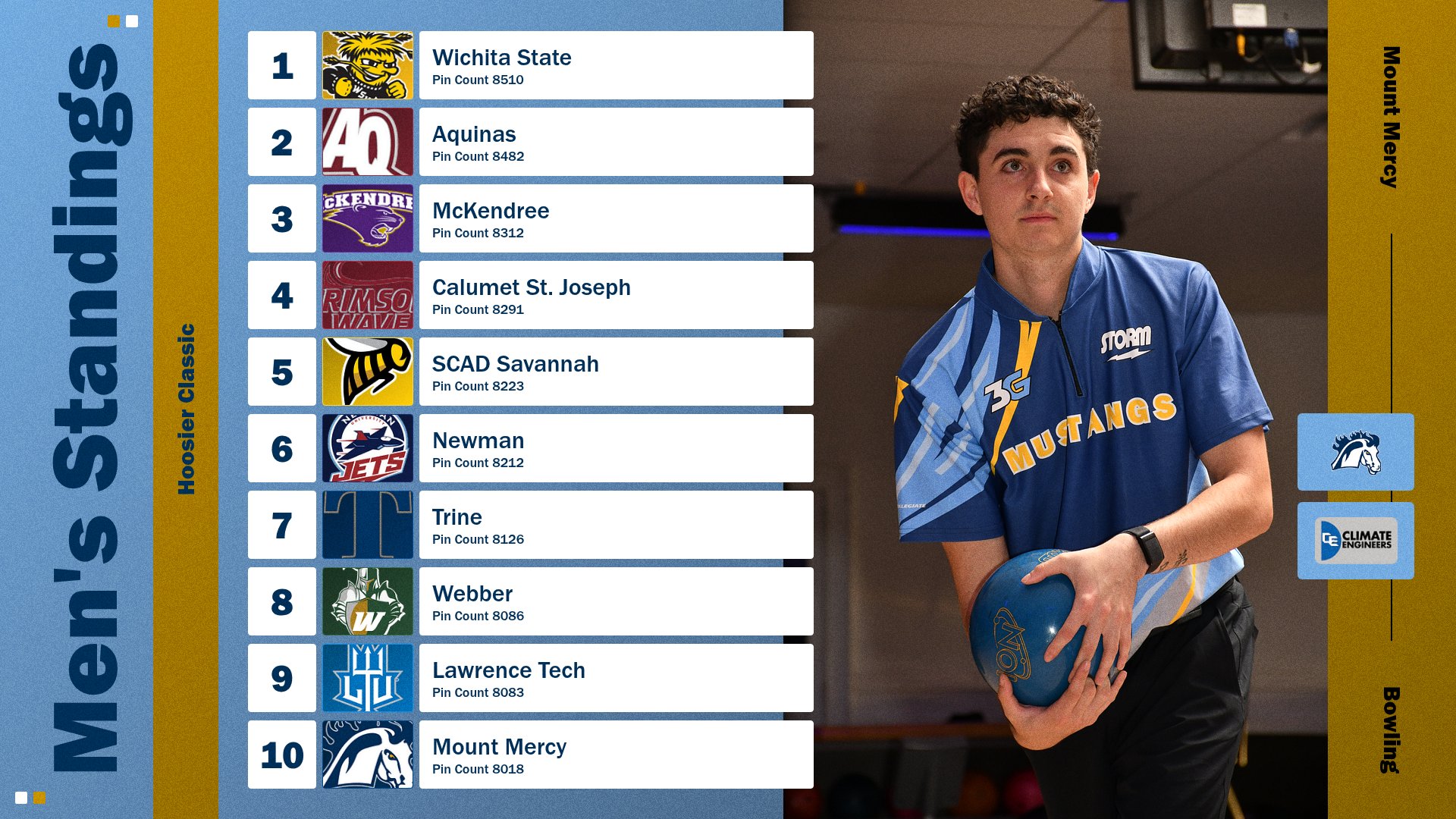 Men's Bowling Places Tenth at Hoosier Classic