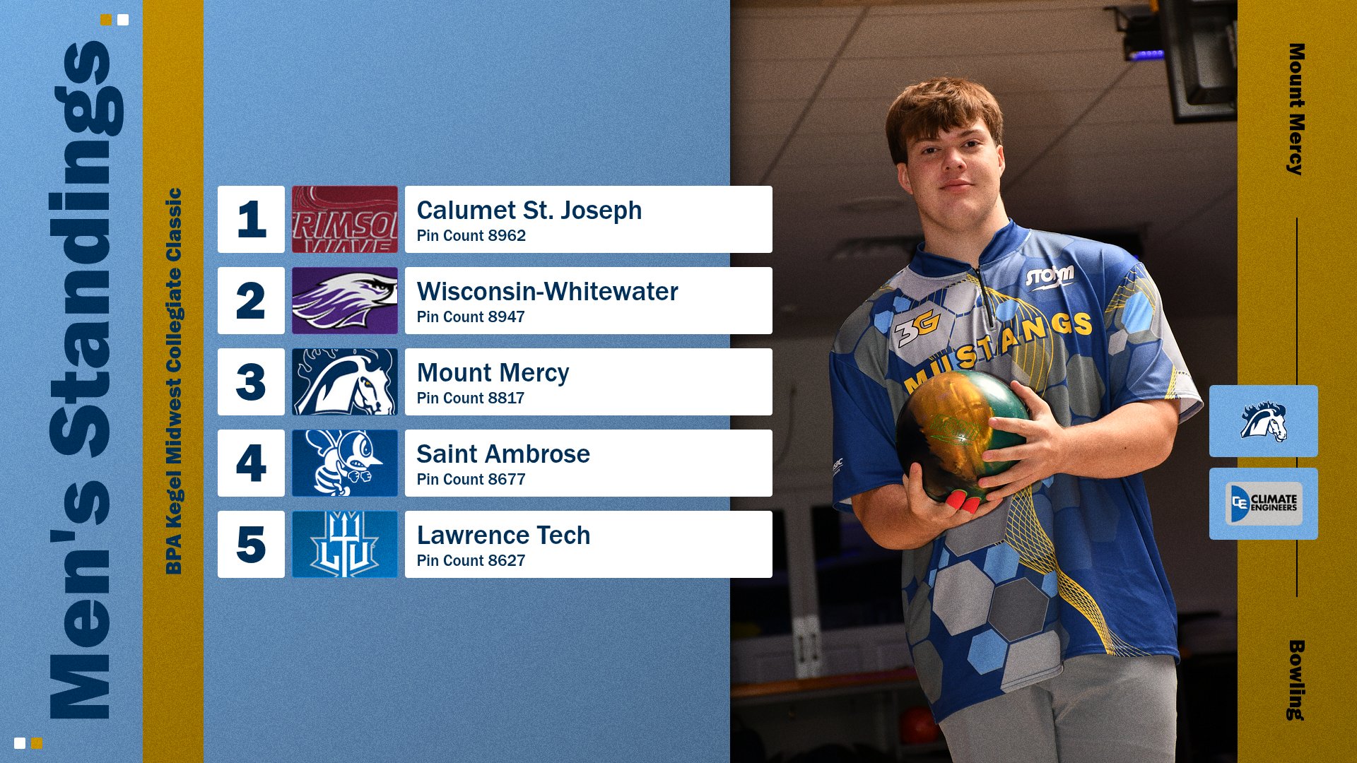 Mustangs Secure Third Place at BPA Kegel Midwest Collegiate Classic