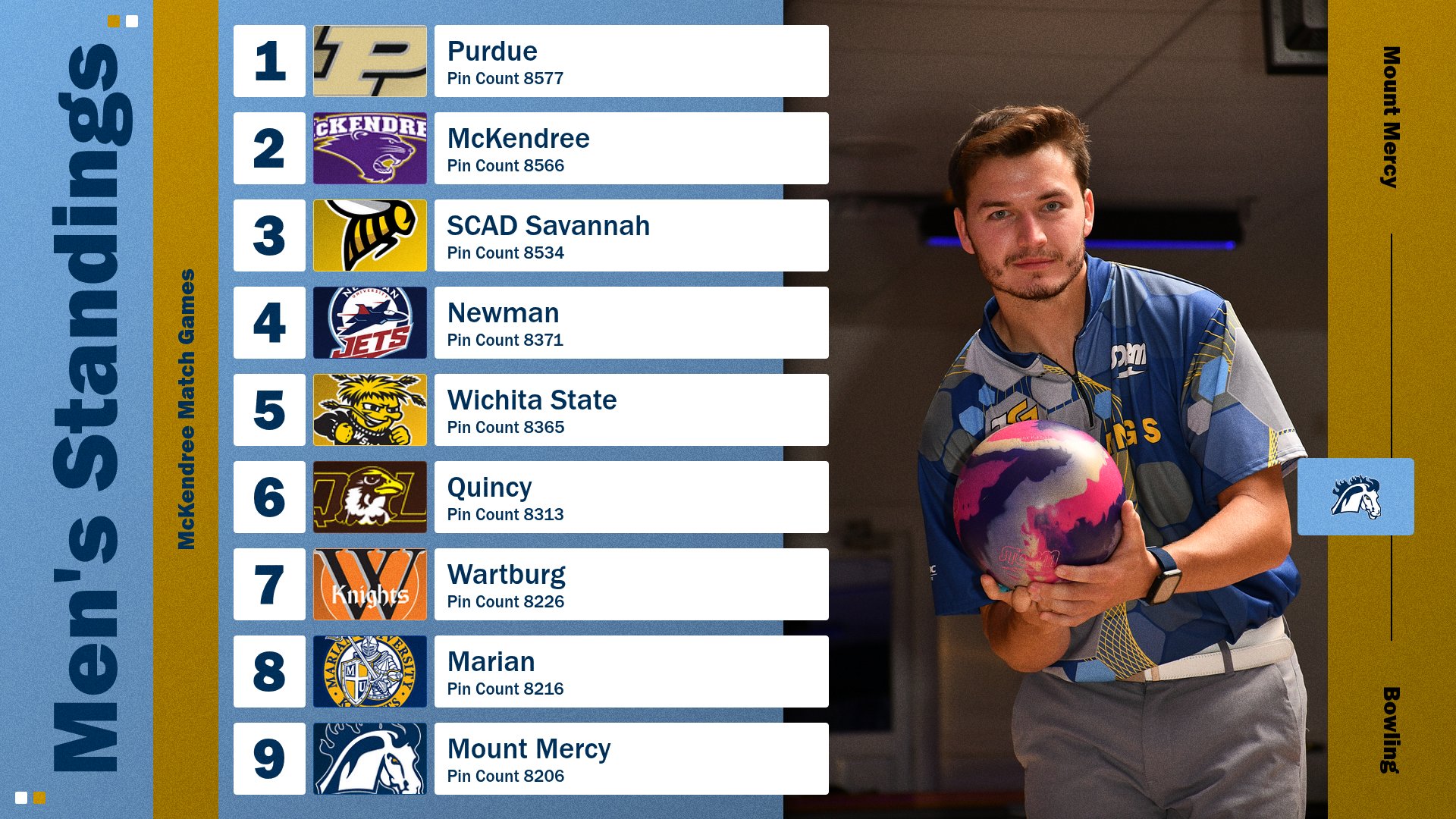 Mustangs Take Commanding Win in Qualifying; Fall in Bracket Play