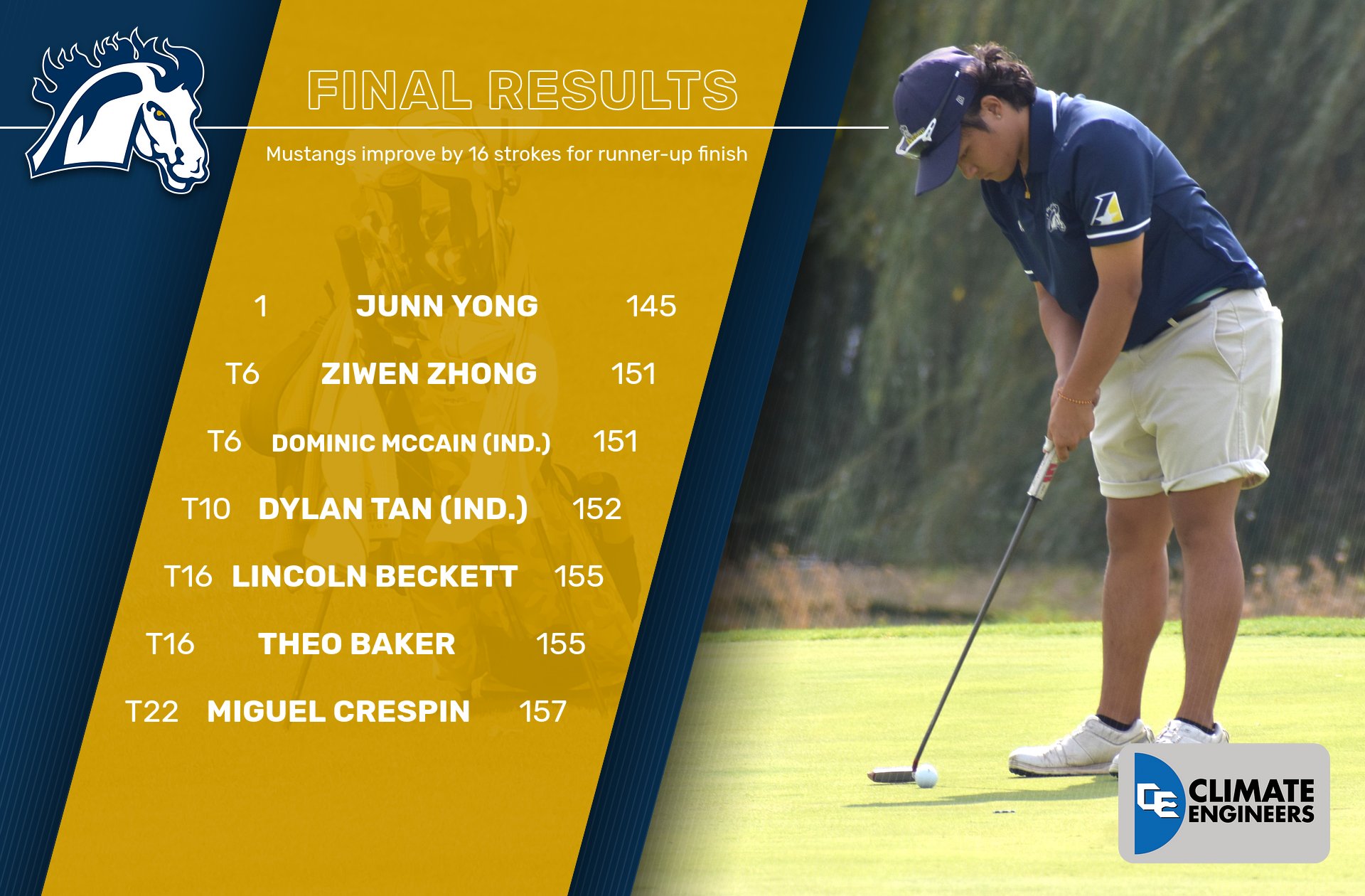 Yong medals as Mustangs storm back for runner-up finish