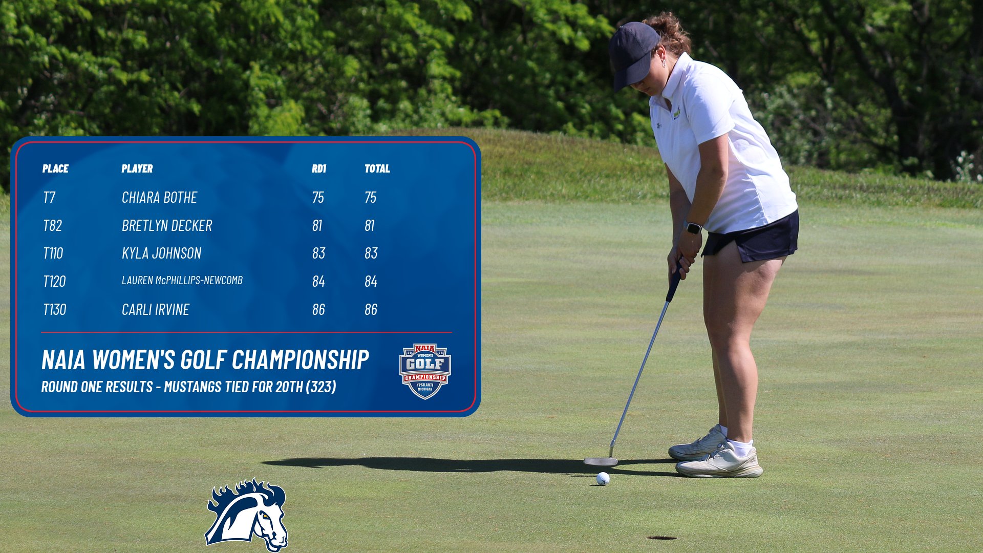 Bothe in top 10, Mustangs tied for 20th after round one